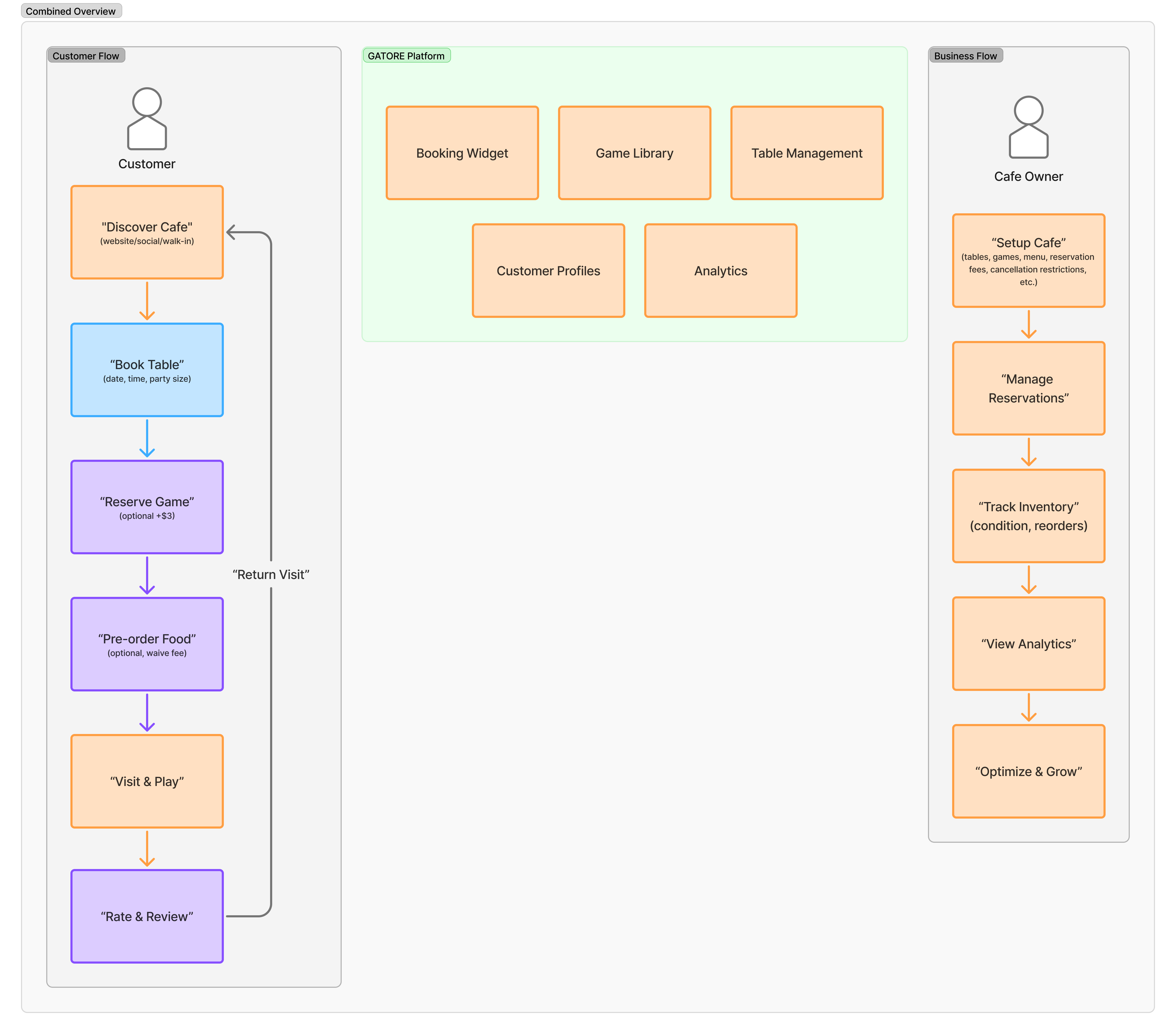 GATORE user flow diagram showing customer and business portal flows